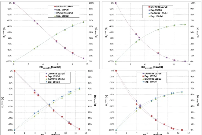 Figure 7. Calculated and measurement depletion/production of main gadolinium isotopes ( 155 Gd, 