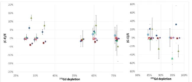 Figure 6. Main gadolinium isotopes calculation/experiment relative ratios for GEDEON-1 (G1) and  GEDEON-2 (G2) 