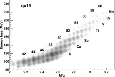 Fig. 4. Identification plot displaying ∆E plotted as a function of M/q, showing an unambiguous identification of the products