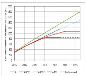 Figure 2: Cumulative consumption of natural  uranium (kt) for the SFR deployment scenarios and 