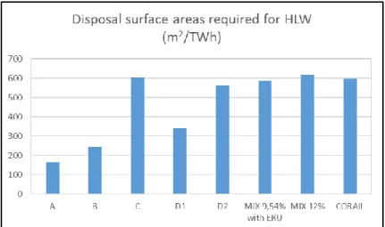 Figure 8: Disposal surface areas required for HLW (m 2 /TWh) 