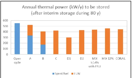 Figure 10: Annual thermal power to be stored (kW/year) 