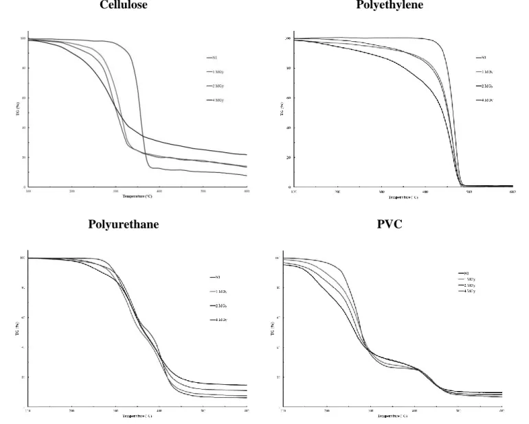 Figure 2. TGA curves for polymers pre-irradiated between 0 and 4 MGy - Heating rate: 5°C.min -1  Cellulose is the polymer for which pre-irradiation has the major impact: a rapid decrease of 