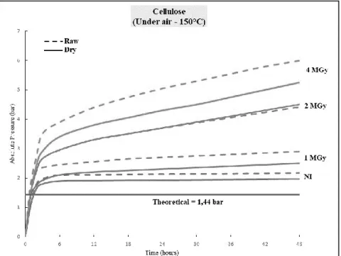 Figure 4. Evolution of pressures as a function of time at 150°C for non-irradiated (NI) and pre- pre-irradiated polymers  