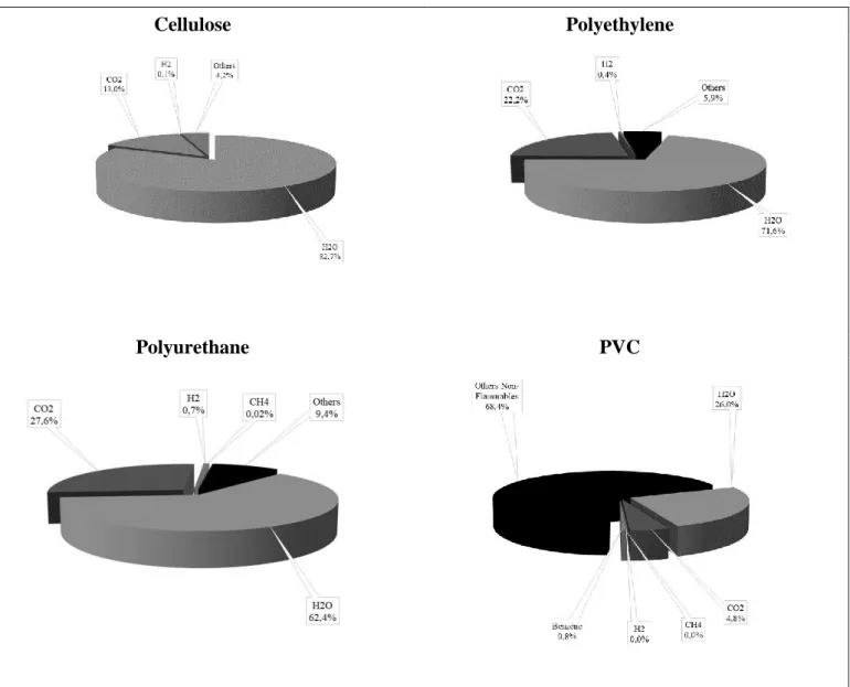 Figure 6. Volume distribution of gaseous compounds after heating of pre-irradiated polymers 