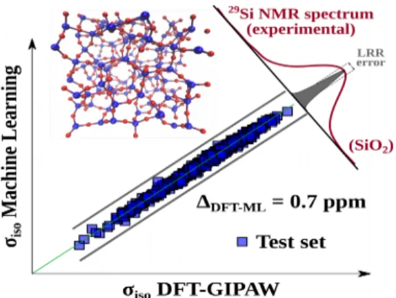 Fig. 1. Machine learning prediction of NMR isotropic magnetic shielding (σ iso ) for  29 Si nucleus in SiO 2  glass