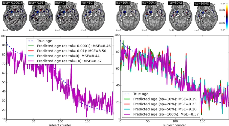 Fig. 2. Predicting age from gray-matter concentration maps from the OASIS dataset [10]