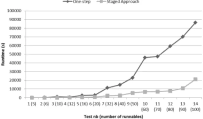 Figure 9: Comparison of nb of iterations of two different metrics for staged approach