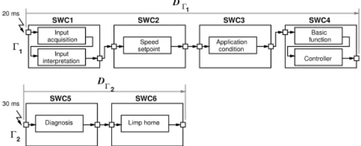 Figure 1: An example of linear transactions for a Cruise Control [5]