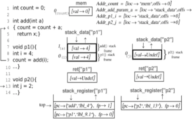 Figure 2: Example of a C code and its memory rep- rep-resentation in TLA+