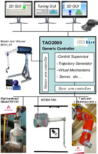 Fig. 1.  TAO2000 controller software architecture 