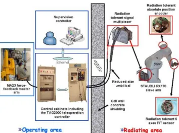 Fig. 3.  Hardware architecture of a Stäubli RX based AREVA CAT system 