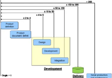 Figure 1 : Cost for correction related to the  detection process 