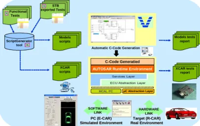 Figure 7: Johnson Controls Autosar PC and  target validation overview 
