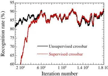 Figure 10.    Architecture combining unsupervised and supervised crossbar  The  role  of  the  supervised  layer  is  to  label  neurons  trained  by  the  unsupervised  first  layer  of  section II