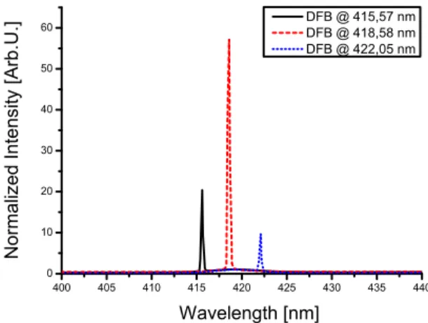 Fig. 6. Variation of the DFB peak wavelength vs. corotation linear stage position for BC-501A