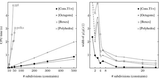 Fig. 2. Comparing analysis time and results of the different APRON domains. polkappl 10 100 200 300 # subdivisions (constraints) 400 50050123CPUtime(s)4•[Cons.T1+]∗[Octagons]+[Boxes]◦[Polyhedra] 2 4 8 20 # subdivisions (constraints)widthofg(g(x))1234• [Con