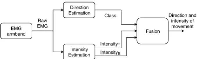 Fig. 3: General Approach (Intensity B and Intensity T corre- corre-spond respectively to the intensity of the Biceps activation and Triceps activation)