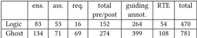 Figure 8: Generated goals per category for the versions with logic lists and with ghost arays (for the subset of functions verified in both studies, excluding lemmas)