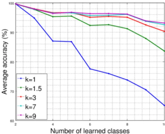 Fig. 6: Accuracy of our online-learning algorithm, described in sec. 4.3 for different values of scaling parameter k for data regeneration