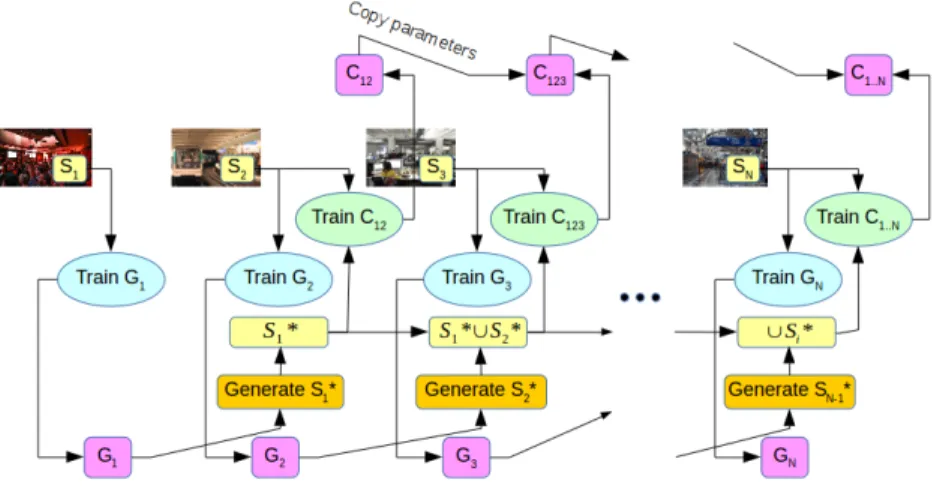 Fig. 1: Schematic representation of our online learning approach. Data from the original distribution is presented to the model class by class