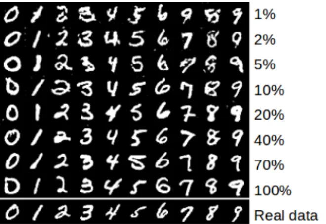Fig. 2a represents averaged learning curves over 10 runs of classifier training on generated data, with G trained on the datasets of different sizes