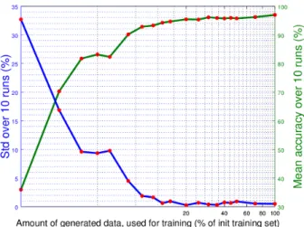 Fig. 4: Results of the representativity test on MNIST (see sec. 4.2). Mean/std of the clas- clas-sification accuracies for different DCGANs support sizes over 10 runs after 50 training epochs