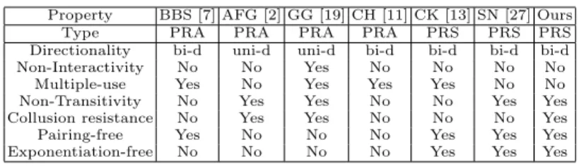 Table 2. Comparison of our scheme and related work