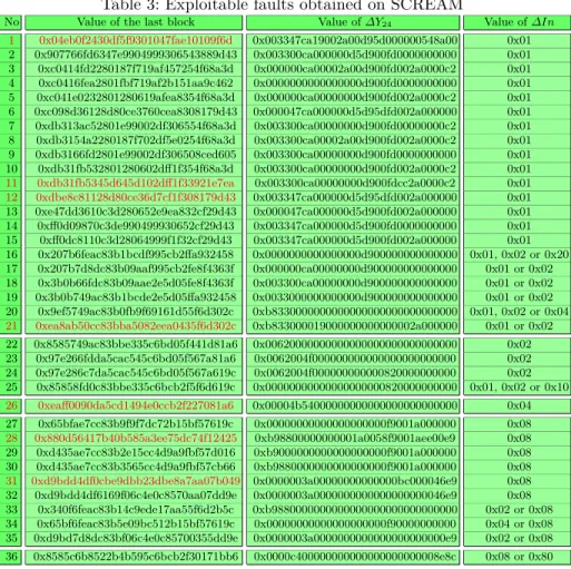 Table 3: Exploitable faults obtained on SCREAM