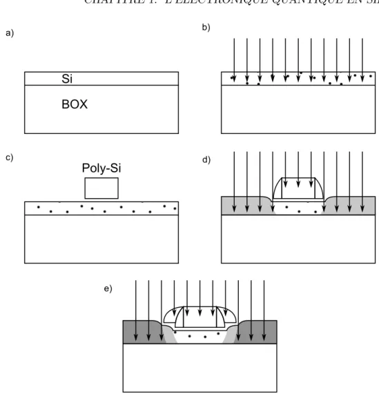 Figure 1.9 – Principales ´etapes de la fabrication des ´echantillons (voir texte). On prend l’exemple d’une g´eom´etrie de transistor, o` u les ´electrons circulent dans un nanofil et sont contrˆ ol´es par une grille