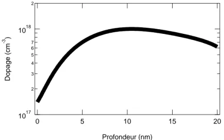 Figure 1.13 – Profil de dopage d’un dispositif de 20 nm d’´epaisseur, dop´e avec des ions arsenic acc´el´er´es avec une ´energie de 30 keV, ` a une dose de 3.10 12 cm − 2 