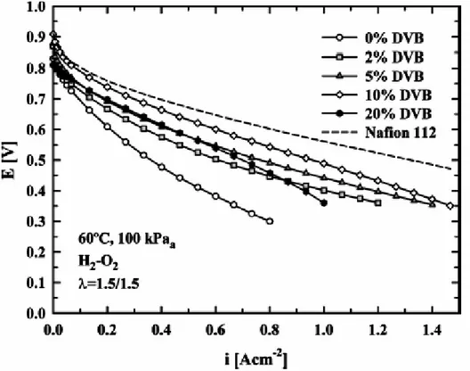 Figure 16 – Courbes de polarisation initiales (24 à 48 heures après le démarrage de la pile) d’AME comportant  une membrane FEP-g-polystyrène réticulée à l’aide de divinylbenzene (DVB) dont la quantité varie de 0 à 20%  