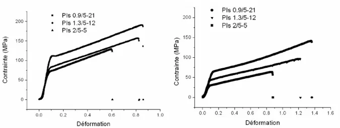 Figure 27 – Courbes de traction obtenues pour des membranes PIs de différentes CEI : (●) 0,9 ; (▼) 1,3 ; (■) 2  à humidité ambiante (à gauche) et à l’état gonflé (à droite)  159