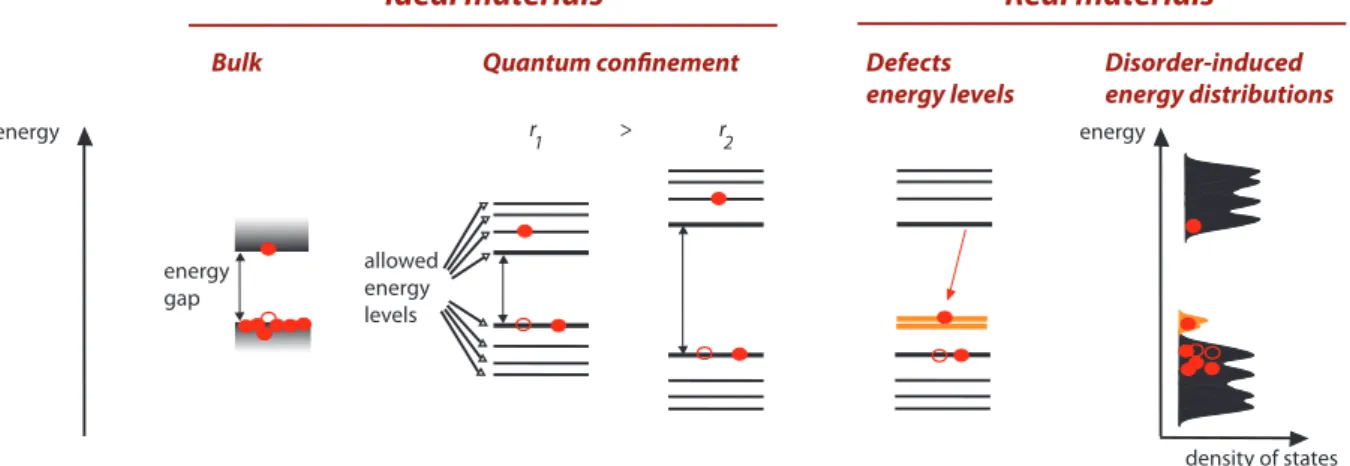 Figure I.5 – Energy levels of semiconductor nanocrystals Effects of quantum confinement (for- (for-bidden energy band gap widening), of defects (appearance of energy levels, possibly inside the band gap) and of size dispersion in nanocrystal assemblies are