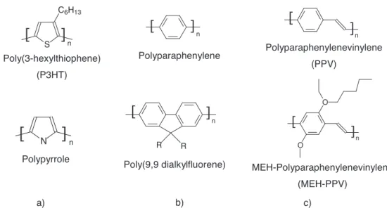 Figure I.8 – Different examples of conjugated polymers a) heterocyclic polymers; b) aromatic polymers; c) mixed polymers, from [26].