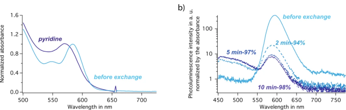 Figure II.8 – Optical absorbance and photoluminescence of 4 nm pyridine treated nanocrys- nanocrys-tals a) the first excitonic peak is blue shifted, here by 13 nm; b) the photoluminescence is blueshifted as well and also quenched by pyridine treatment