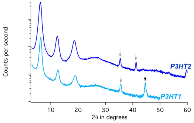 Figure II.15 – GIXRD profiles of P3HT thin films The films were made with P3HT1 and P3HT2.