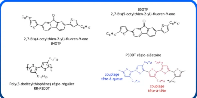 Fig. 1.3 Matériaux étudiés au cours de la thèse. La notion de régio-régularité est illustrée pour le P3DDT dans la partie inférieure de la gure.