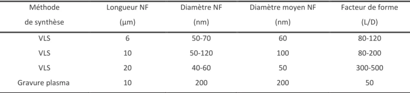 Tableau II-1 : Récapitulatif des dimensions des nanofils (NF) synthétisés dans ce projet  Méthode  de synthèse  Longueur NF (µm)  Diamètre NF (nm)  Diamètre moyen NF (nm)  Facteur de forme (L/D)  VLS  6  50-70  60  80-120  VLS  10  50-120  100   80-200  VL