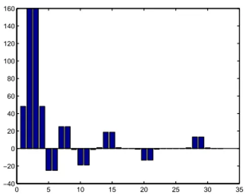 figure le nombre de coefficients d’ondelette de la fonction ε décroît très rapidement en fonc- fonc-tion de la résolufonc-tion mais d’une résolufonc-tion à l’autre, l’informafonc-tion portée par des coefficients de moins en moins significatifs