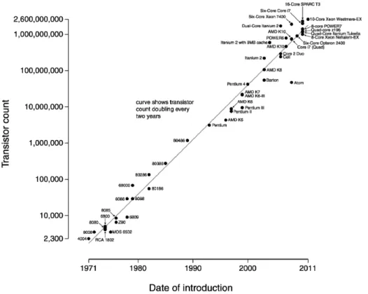 Figure 1.1 : Nombre de transistors intégrés dans les microprocesseurs en fonction de  l’année de fabrication