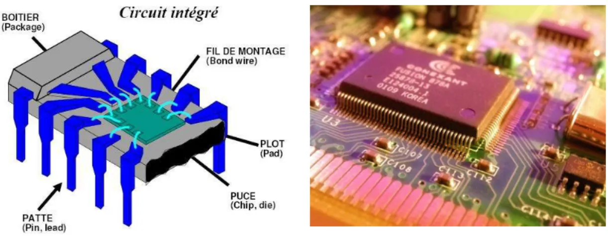 Figure 1.3 : A gauche : schématisation d’un circuit intégré dans son boitier. A droite : photo d’un  circuit intégré au sein d’un circuit électronique, [SVie] 