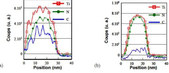 Figure 2.5 : Exemple d’analyses EELS de dépôt de TiN par CVD utilisant le TDMAT. (a) sans plasma  N 2 /H 2  et (b) avec plasma N 2 /H 2 , [Bajolet06] .