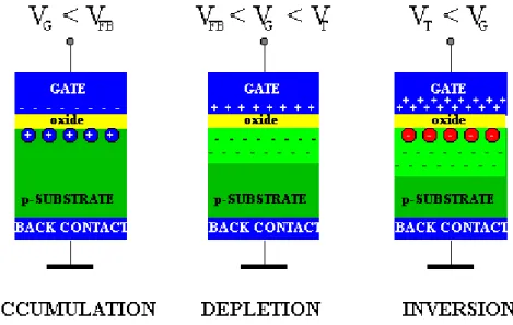 Figure 2.7 : Schéma des 3 principaux régimes de fonctionnement d’une structure MOS en fonction  de la polarisation du substrat 