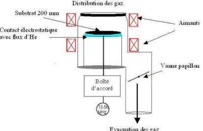 Figure II. 4: Schéma de principe du réacteur de gravure eMaX TM . 