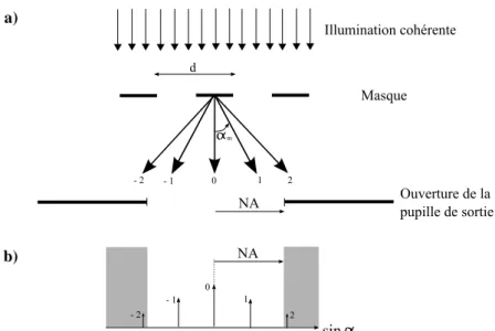 Figure  1.4  –  Représentation  schématique  du  phénomène  de  diffraction ;  a)  Distribution  des  ordres  de  diffraction  d’un  réseau  périodique  sous  une  illumination  cohérente ;  b)  Filtrage  par  la  pupille  de  sortie  des  ordres diffracté