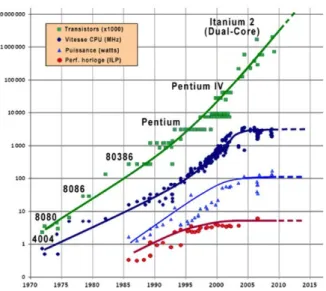 Figure 1.1 – Loi de Moore - Evolution du nombre de transistors par puce au cours du temps (source Intel).