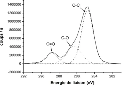 Figure 2.11 – D´econvolution des diff´erents pics du spectre XPS du carbone C1s r´esiduel sur une couche de TiN