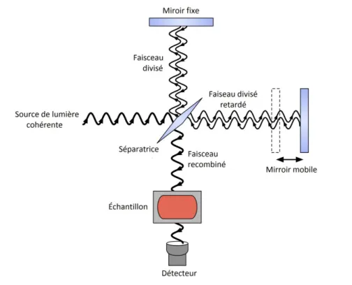 Figure 2.18 – Principe de fonctionnement d’un spectrom`etre infrarouge `a transfor- transfor-m´ee de Fourier