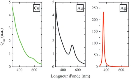 Figure 1.6 – Section efficace de diffusion de particules de 50 nm de nature variable dans l’air.